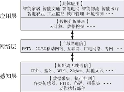 物聯(lián)網(wǎng)的技術(shù)體系結(jié)構(gòu)