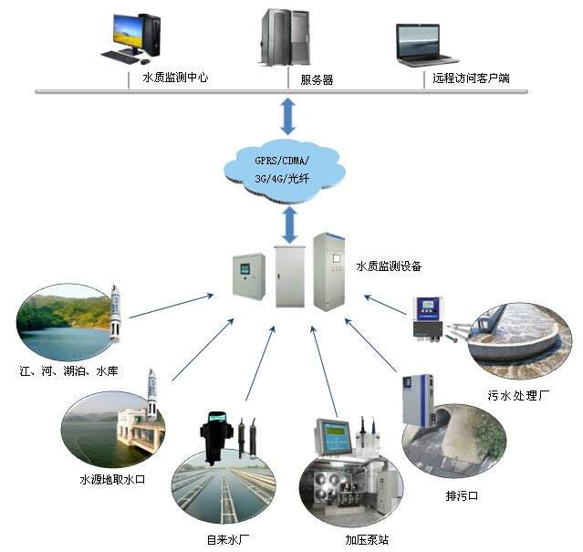 水質在線監(jiān)測系統(tǒng)