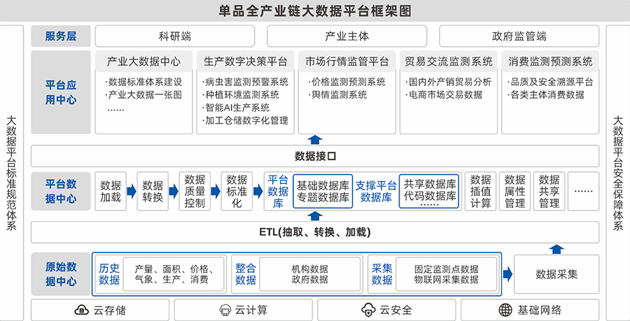 農(nóng)產(chǎn)品單品種全產(chǎn)業(yè)鏈大數(shù)據(jù)平臺