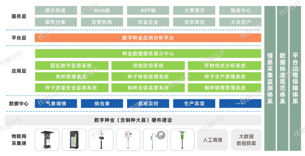 現(xiàn)代種業(yè)園區(qū)綜合解決方案建設內容